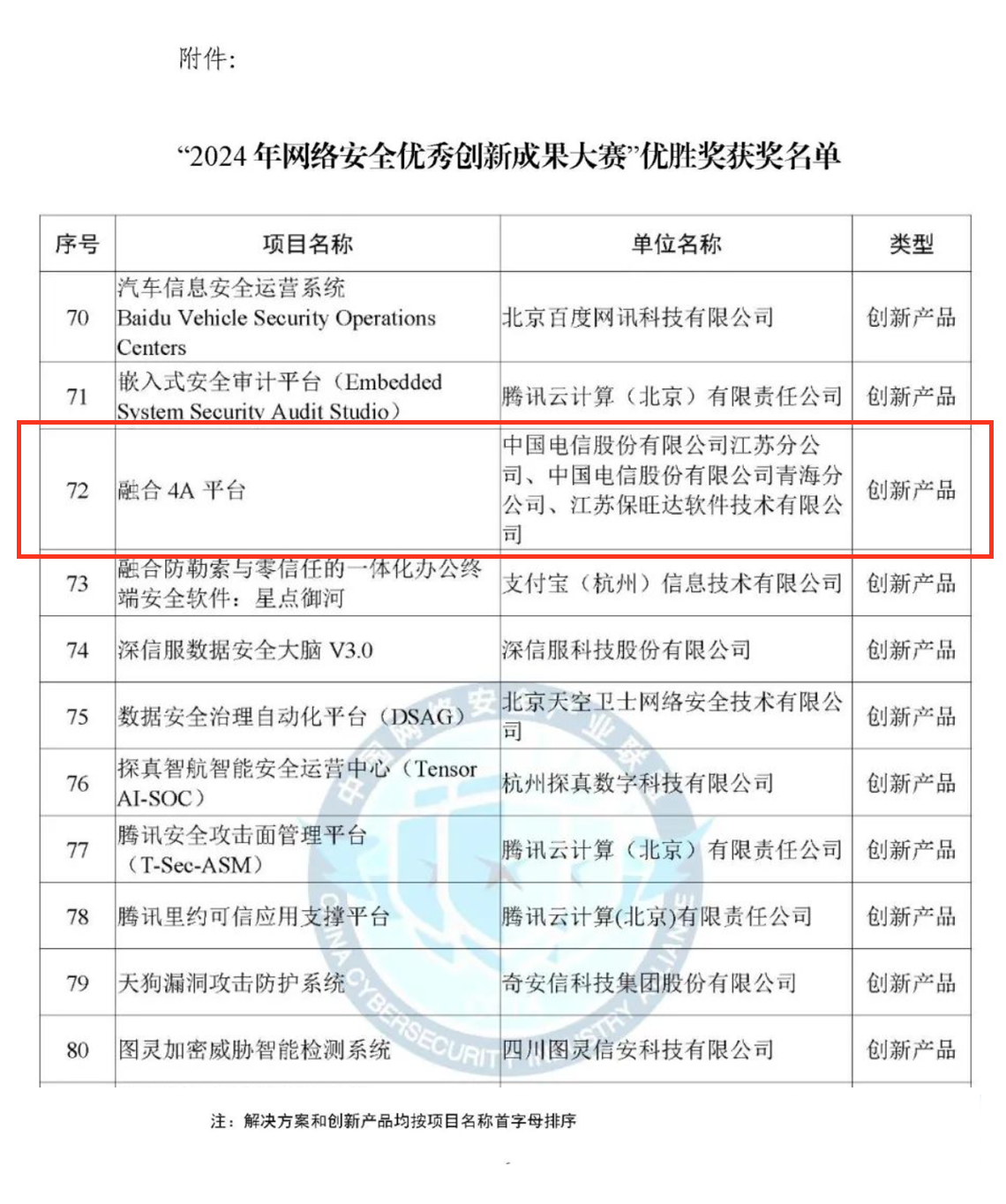 CCIA严选成果!888集团电子游戏融合4A平台荣获“2024年网络安全优秀创新成果大赛”优胜奖 CCIA严选成果!888集团电子游戏融合4A平台荣获“2024年网络安全优秀创新成果大赛”优胜奖